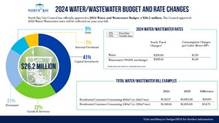 North Bay City Council Approves 2024 Water and Wastewater Budget