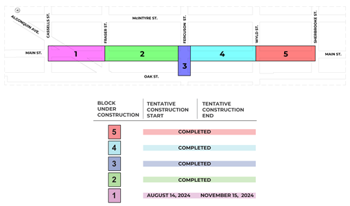 construction schedule, blocks 5,4,3,2 completed, block 1 August, 1 - November 15.