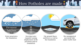 It's  pothole season - patching is underway