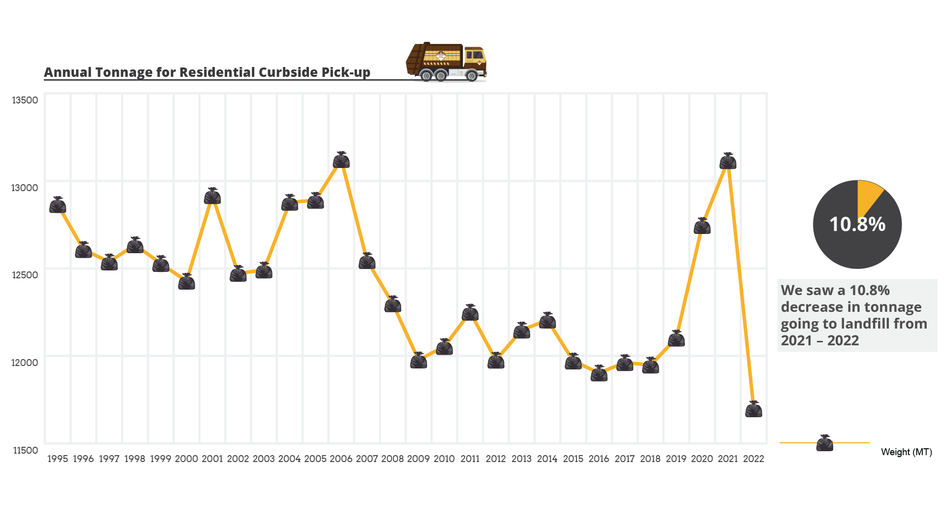 North Bay diverts more waste from its landfill