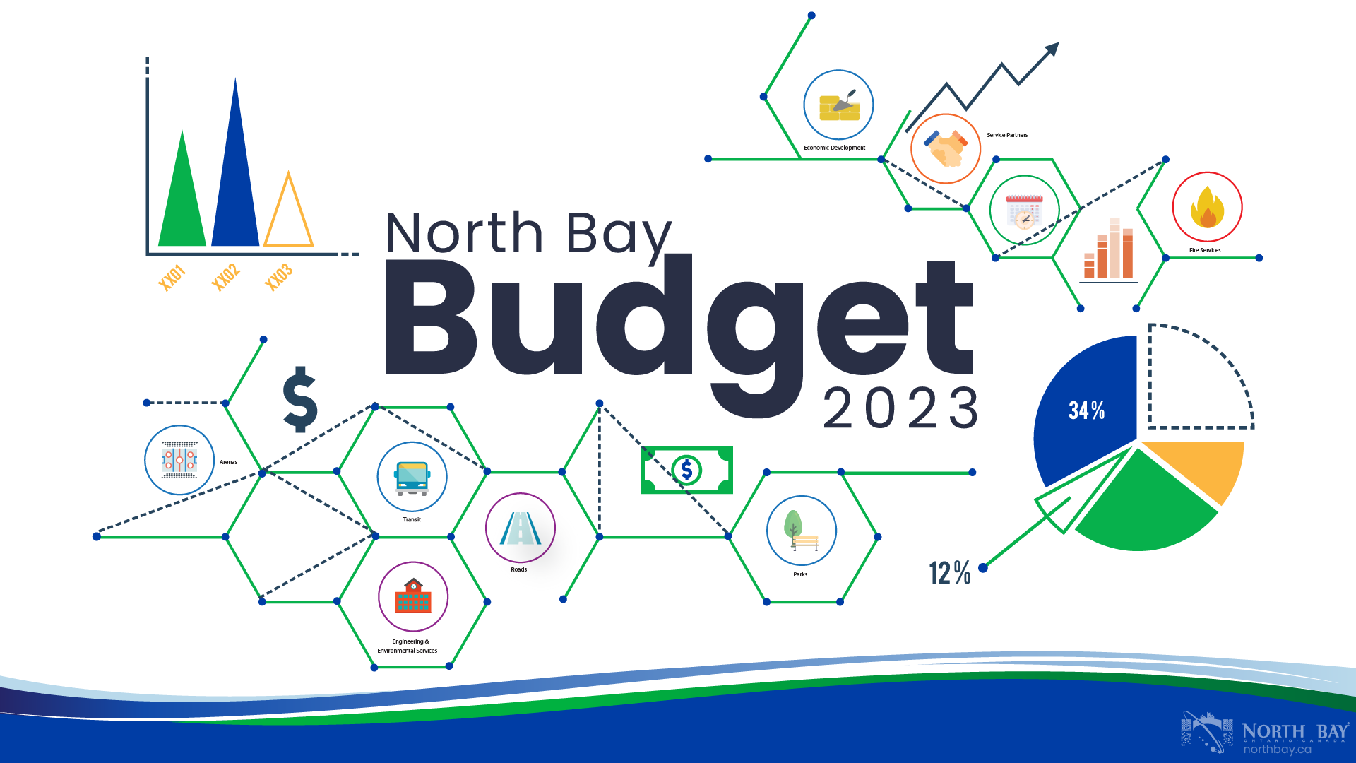 North Bay Council Approves 2023 Water and Wastewater Budget